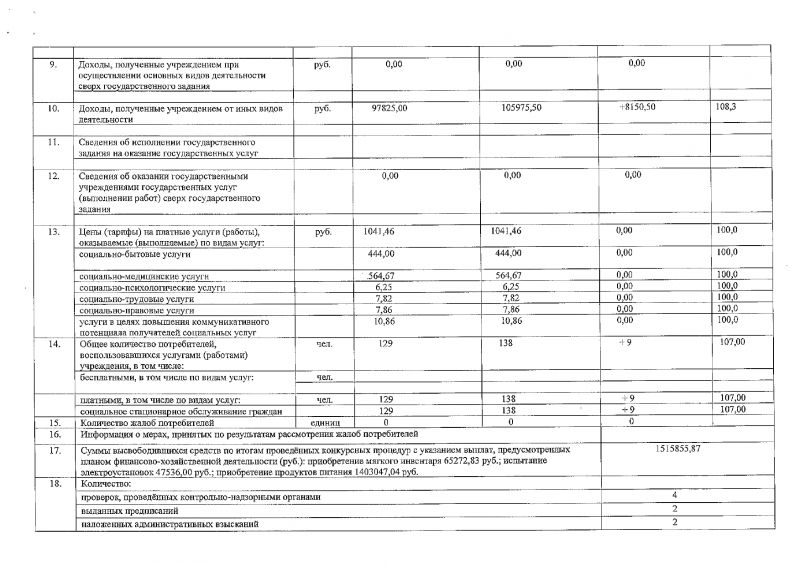 Отчет о результатах деятельности государственного бюджетного учреждения социального обслуживания Ярославской области Кривецкого психоневрологического интерната и использовании закрепленного за ним государственного имущества за 2021 год